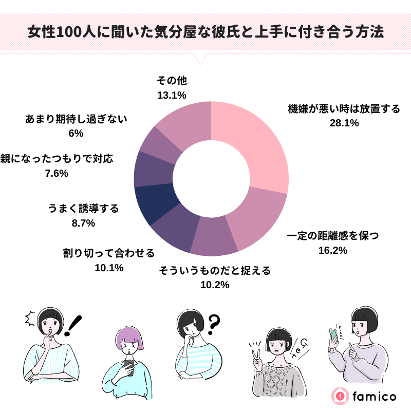 女性100人に聞いた気分屋な彼氏と上手に付き合う方法