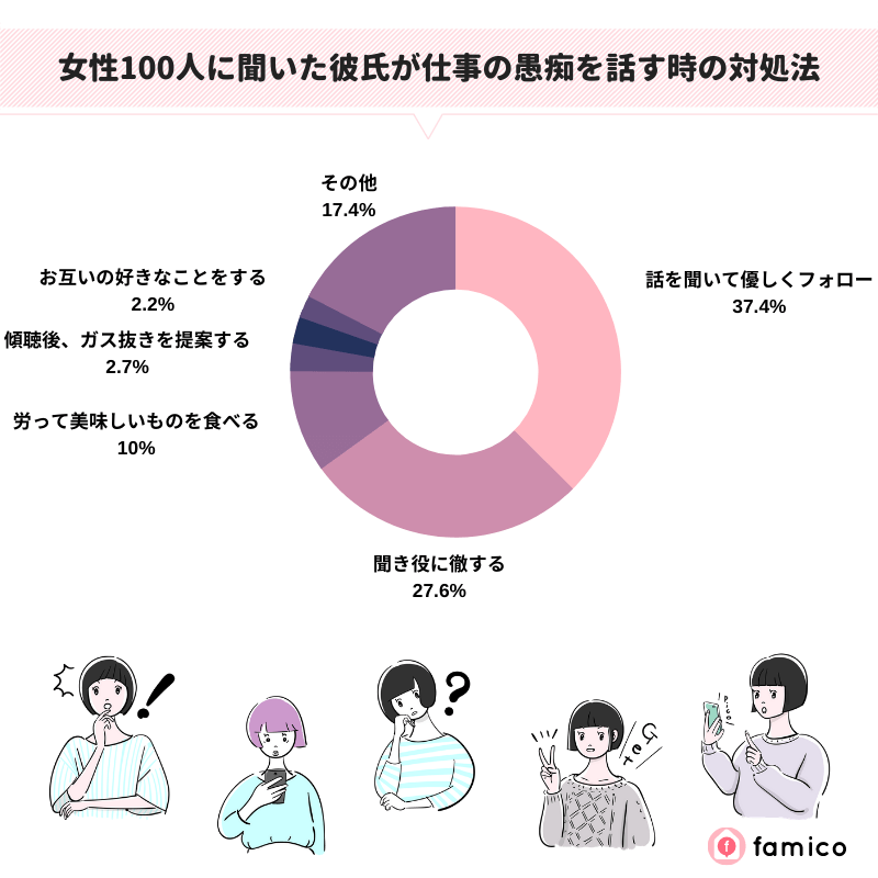 女性100人に聞いた彼氏が仕事の愚痴を話す時の対処法