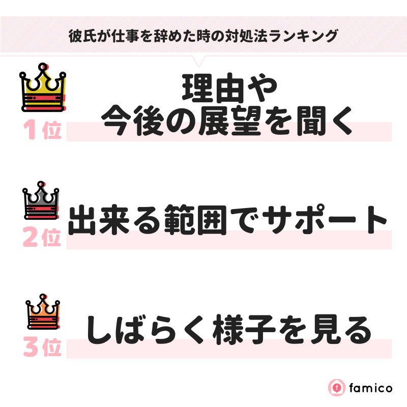 彼氏が仕事を辞めた時の対処法ランキング