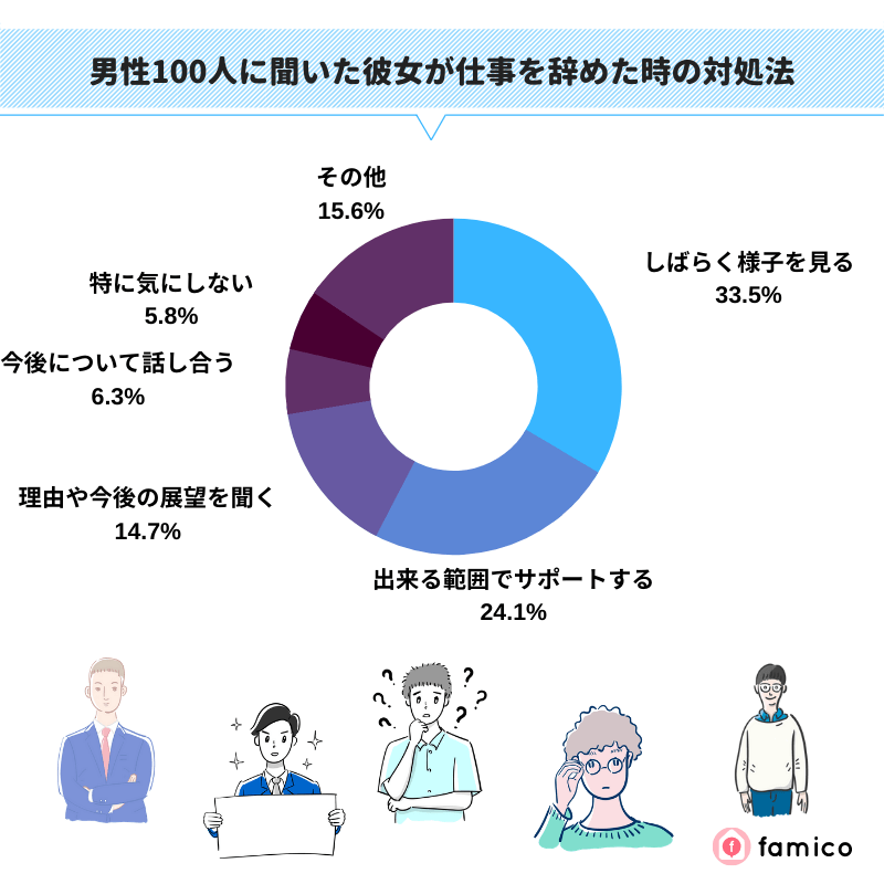 男性100人に聞いた彼女が仕事を辞めた時の対処法