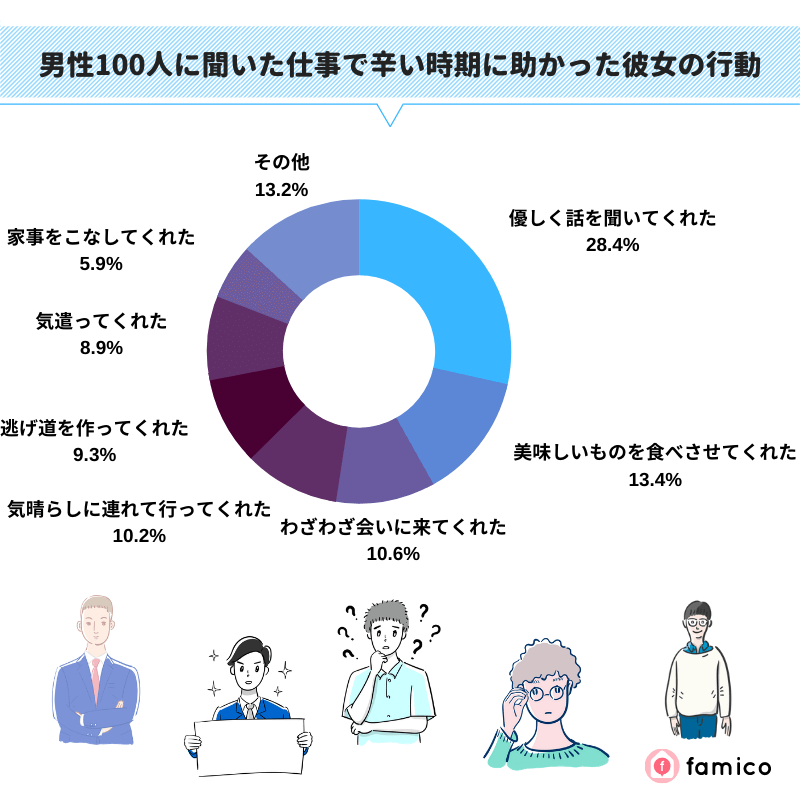 男性100人に聞いた仕事で辛い時期に助かった彼女の行動