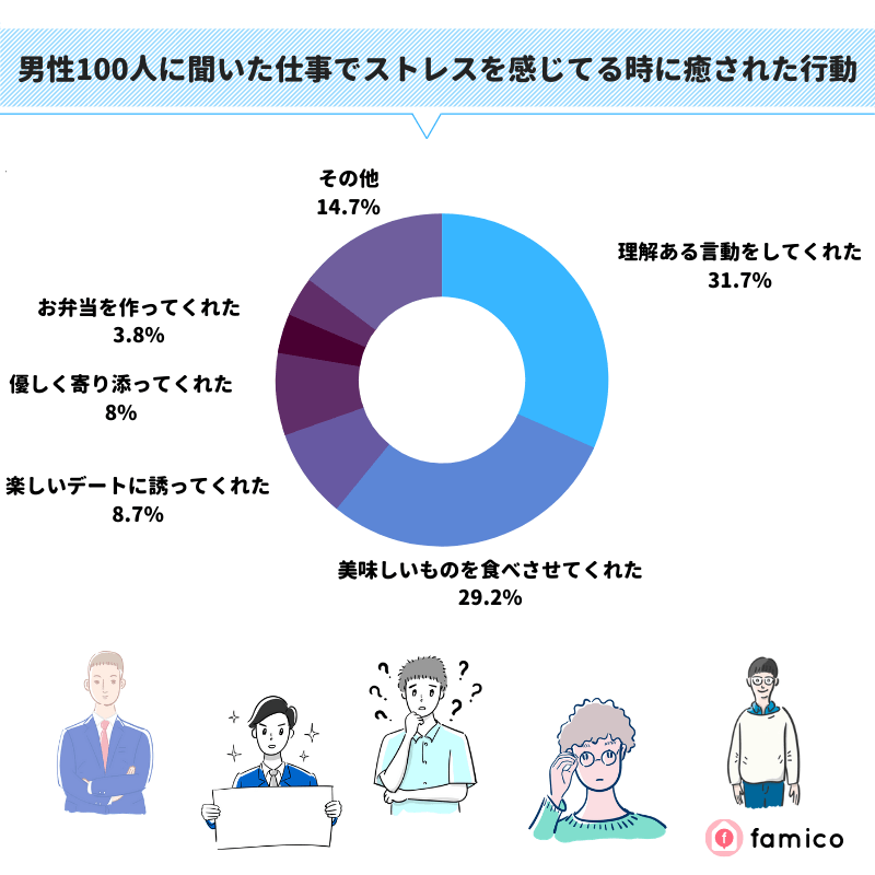 男性100人に聞いた仕事でストレスを感じてる時に癒された行動