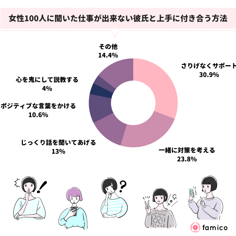 女性100人に聞いた仕事が出来ない彼氏と上手に付き合う方法