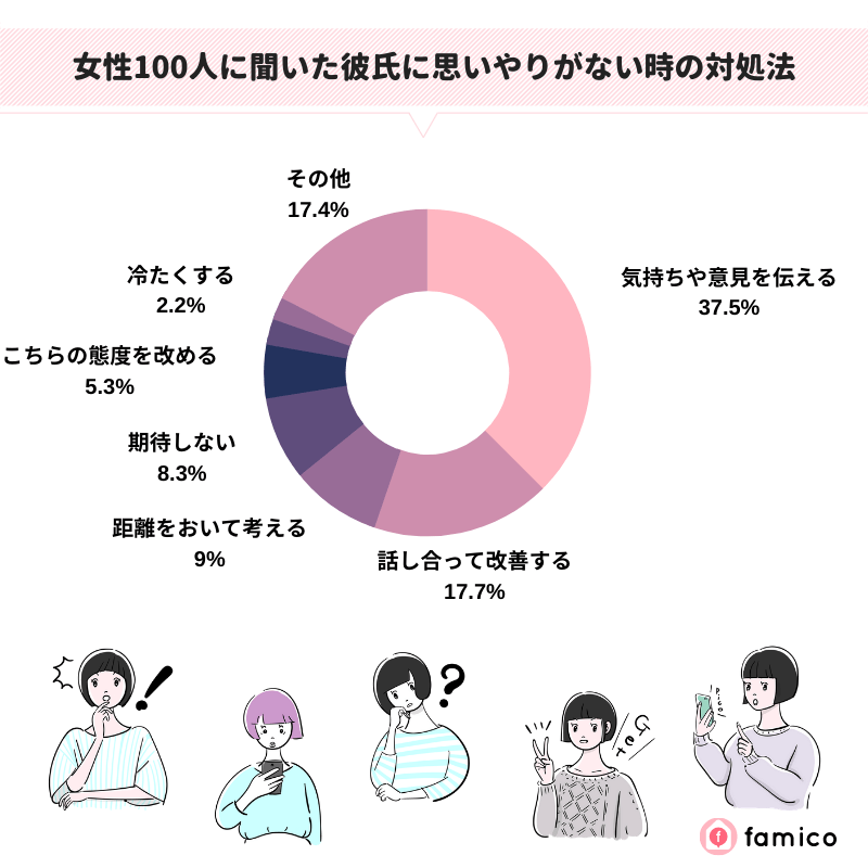 女性100人に聞いた彼氏に思いやりがない時の対処法