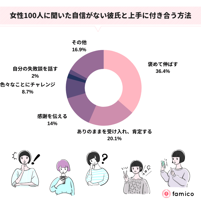 女性100人に聞いた自信がない彼氏と上手に付き合う方法