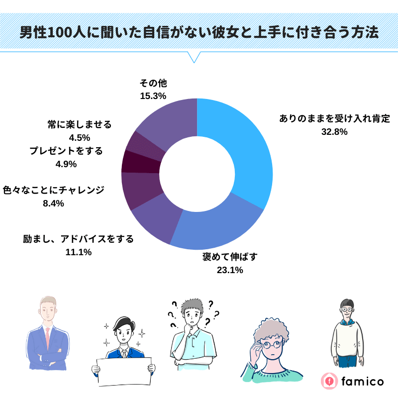 男性100人に聞いた自信がない彼女と上手に付き合う方法