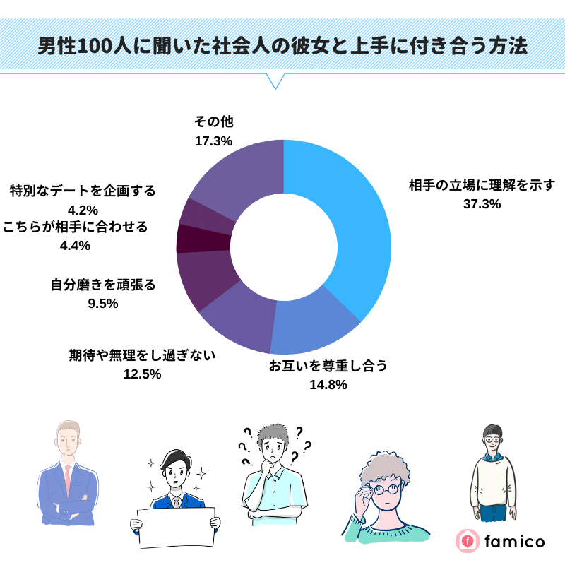 男性100人に聞いた社会人の彼女と上手に付き合う方法