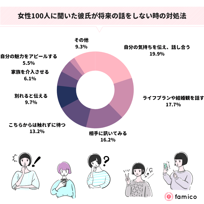 女性100人に聞いた彼氏が将来の話をしない時の対処法