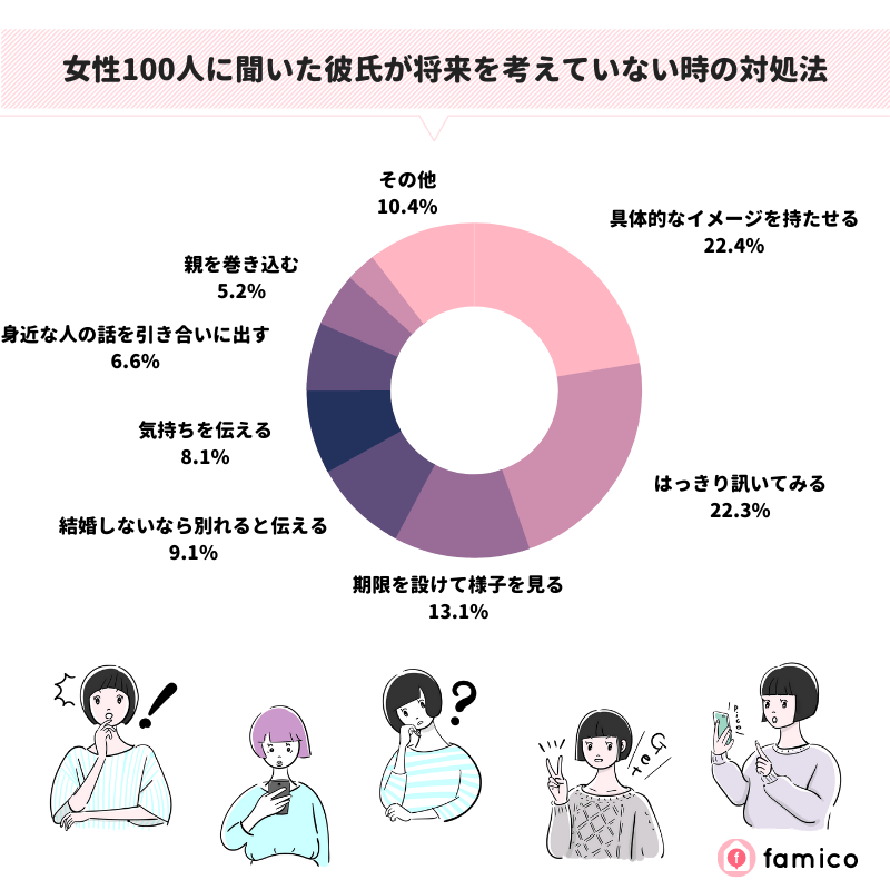 女性100人に聞いた彼氏が将来を考えていない時の対処法