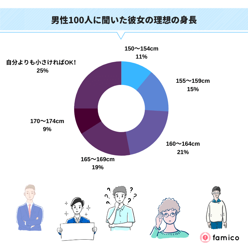 男性100人に聞いた彼女の理想の身長