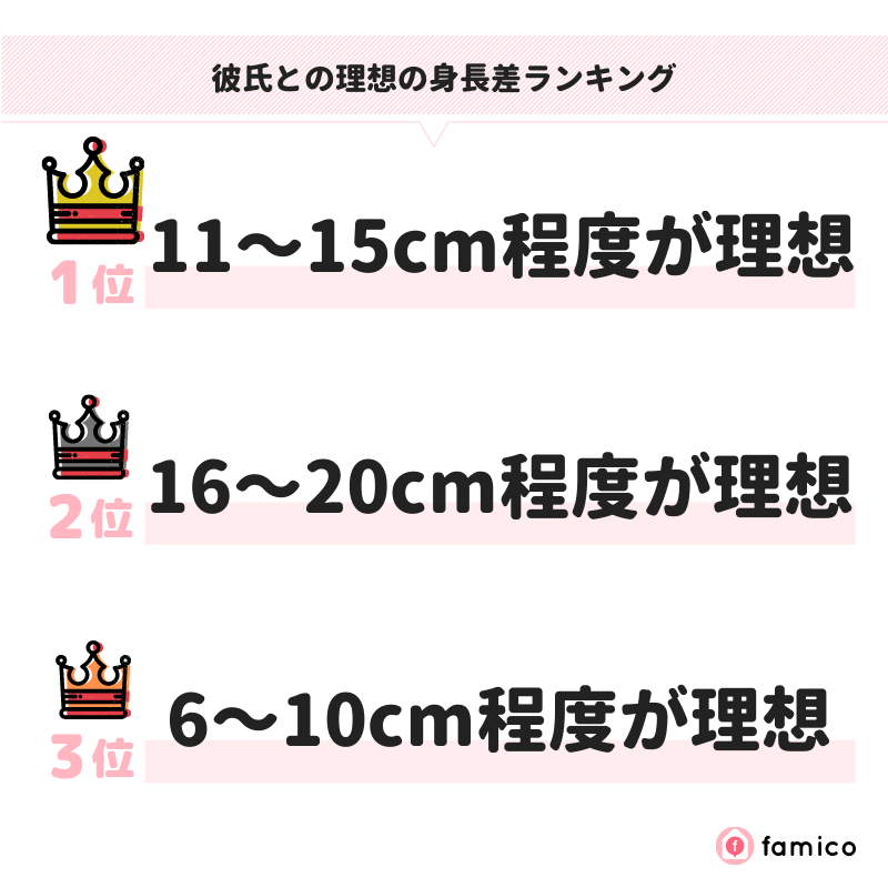 彼氏との理想の身長差ランキング