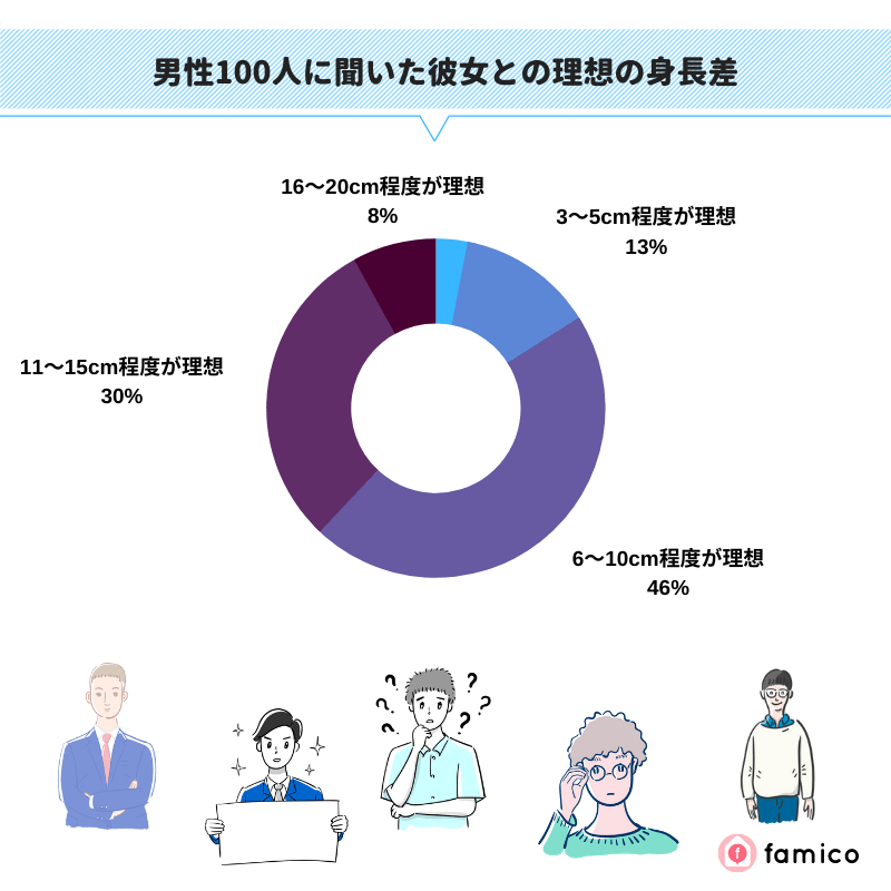 男性100人に聞いた彼女との理想の身長差