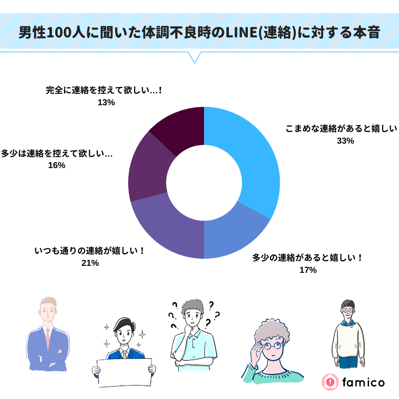 男性100人に聞いた体調不良時のLINE(連絡)に対する本音