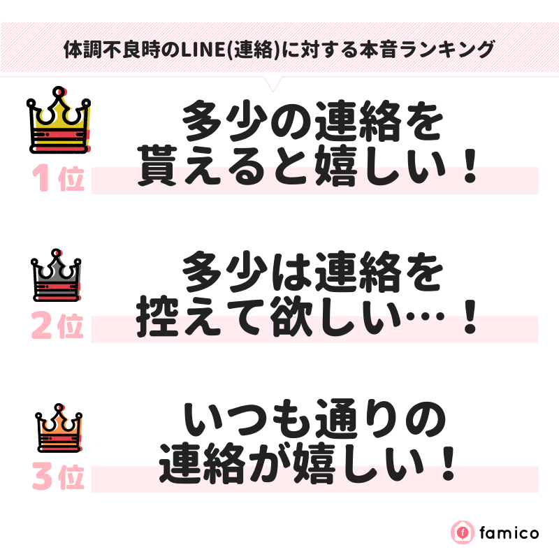 体調不良時のLINE(連絡)に対する本音ランキング