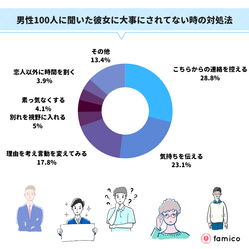 男性100人に聞いた彼女に大事にされてない時の対処法