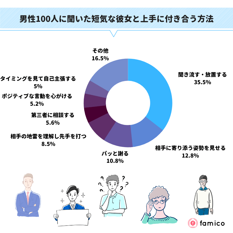 男性100人に聞いた短気な彼女と上手に付き合う方法