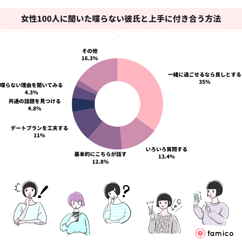 女性100人に聞いた喋らない彼氏と上手に付き合う方法