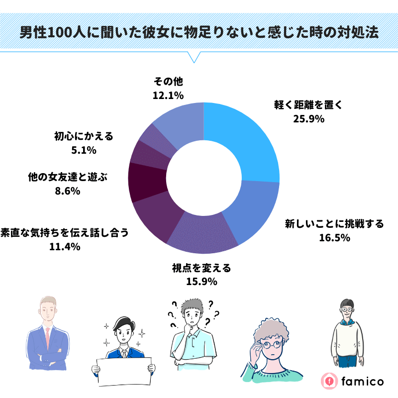 男性100人に聞いた彼女に物足りないと感じた時の対処法