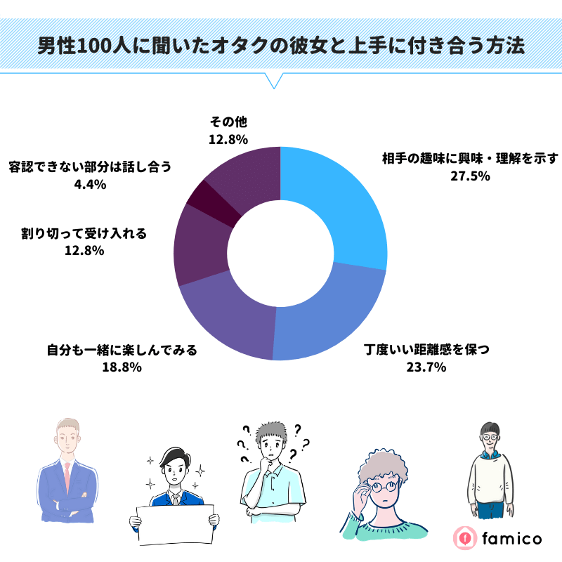 男性100人に聞いたオタクの彼女と上手に付き合う方法