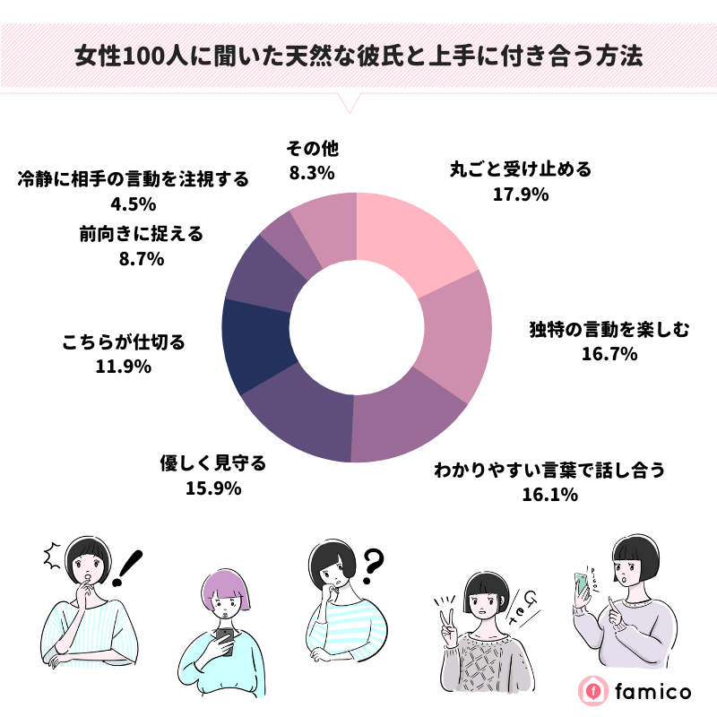 女性100人に聞いた天然な彼氏と上手に付き合う方法