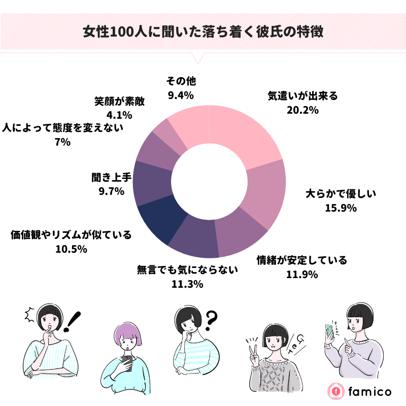 女性100人に聞いた落ち着く彼氏の特徴