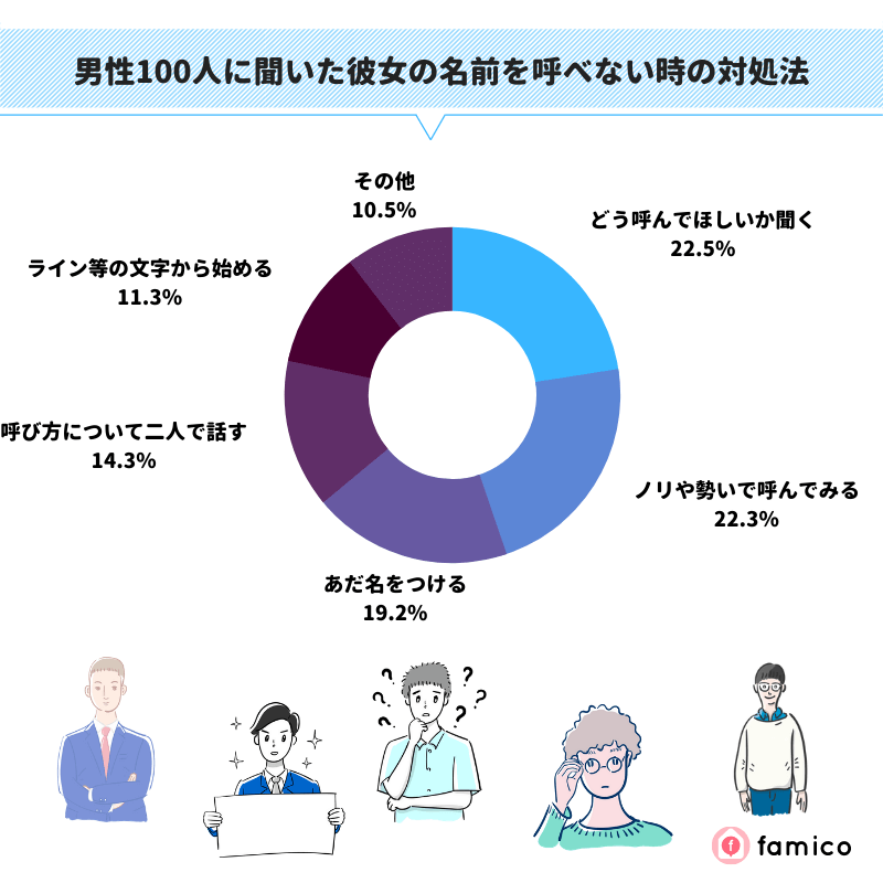 男性100人に聞いた彼女の名前を呼べない時の対処法