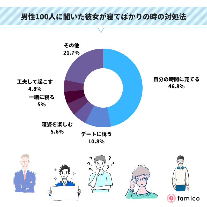 男性100人に聞いた彼女が寝てばかりの時の対処法