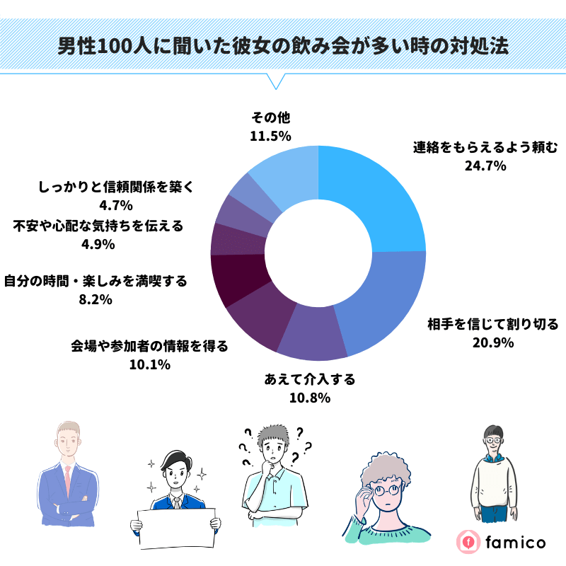 男性100人に聞いた彼女の飲み会が多い時の対処法