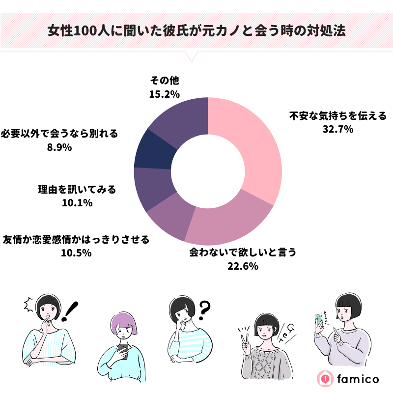 女性100人に聞いた彼氏が元カノと会う時の対処法