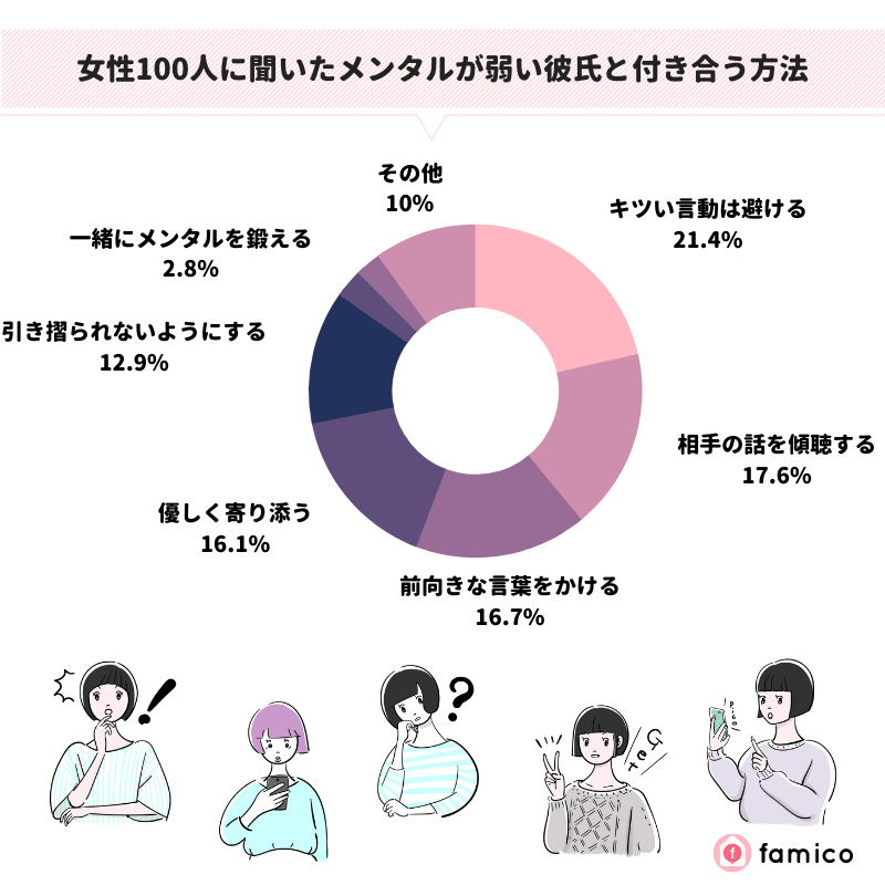 女性100人に聞いたメンタルが弱い彼氏と付き合う方法