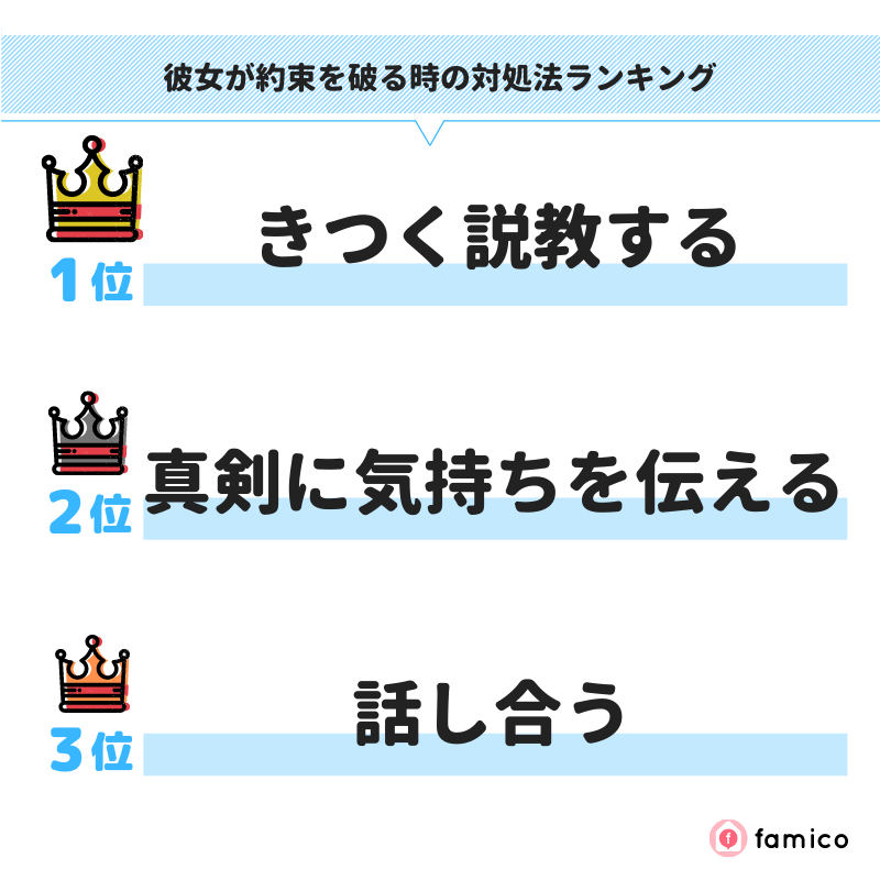 彼女が約束を破る時の対処法ランキング