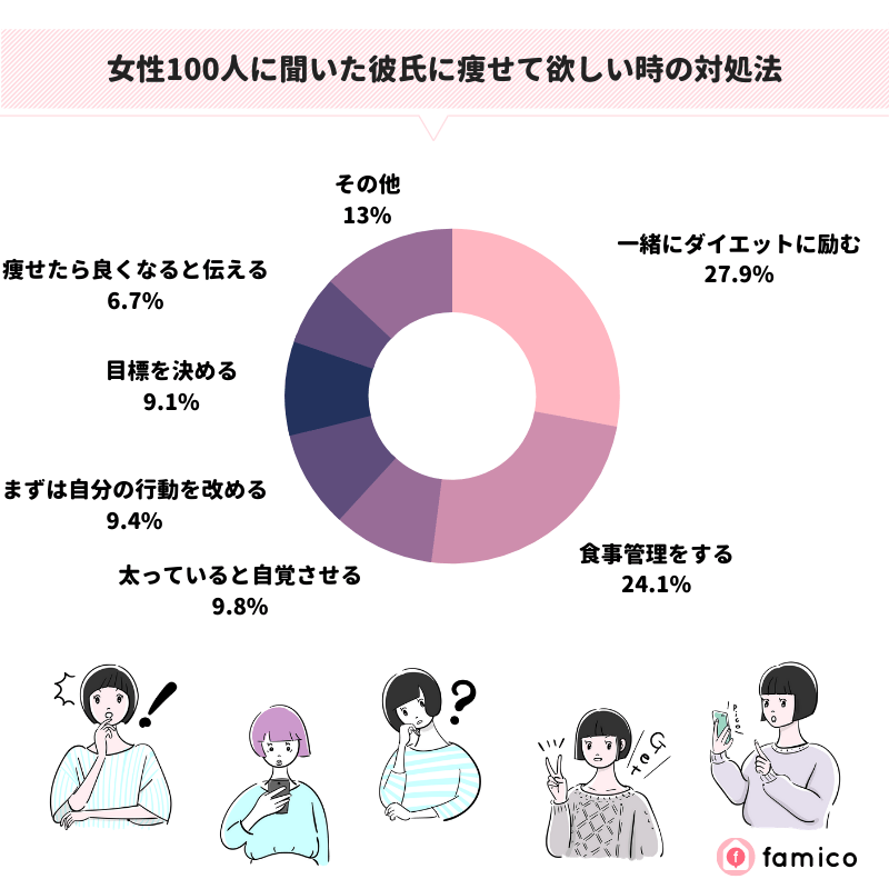 女性100人に聞いた彼氏に痩せて欲しい時の対処法