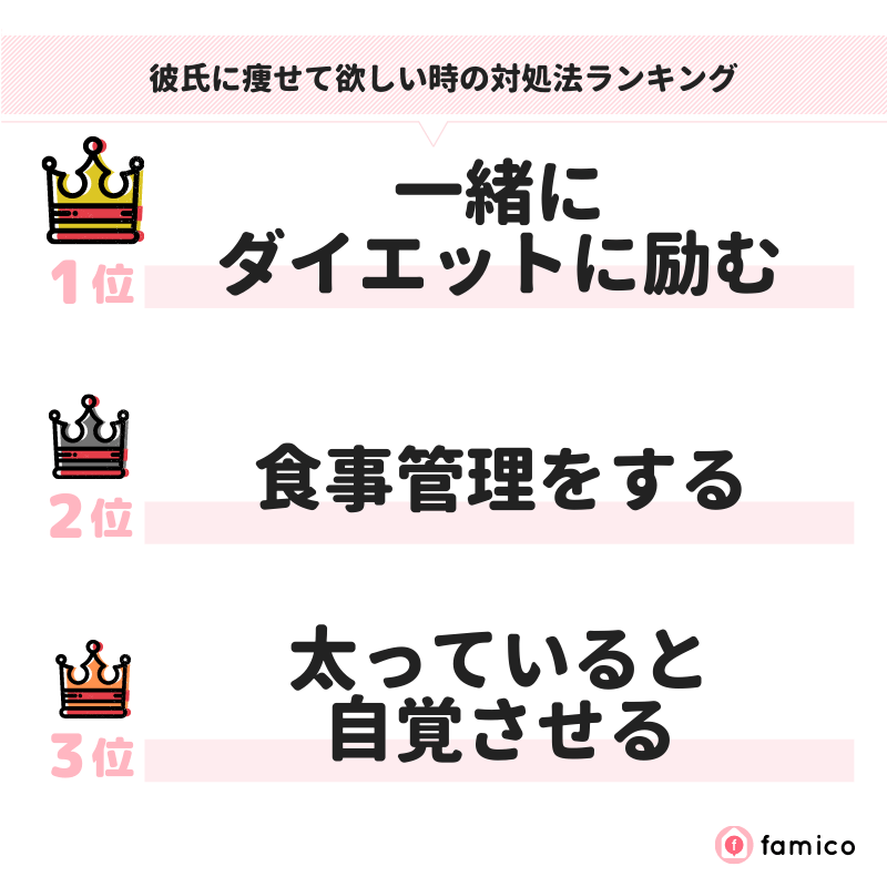 彼氏に痩せて欲しい時の対処法ランキング