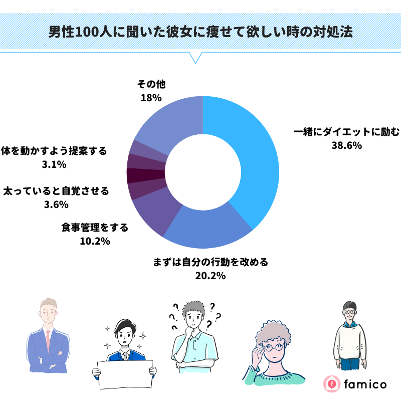 男性100人に聞いた彼女に痩せて欲しい時の対処法