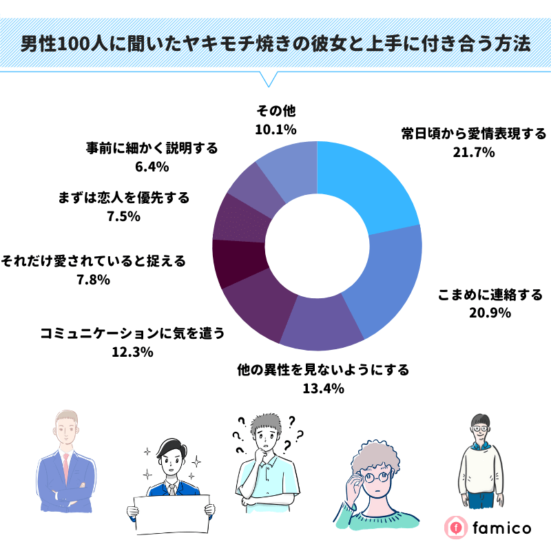 男性100人に聞いたヤキモチ焼きの彼女と上手に付き合う方法