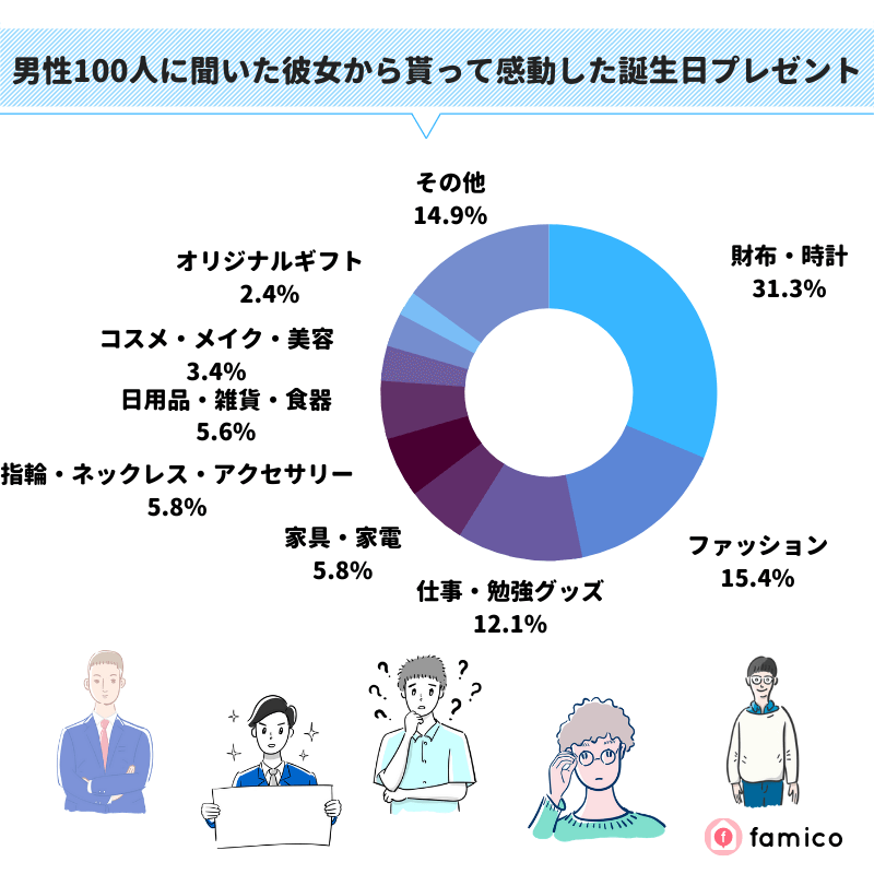 男性100人に聞いた彼女から貰って感動した誕生日プレゼント