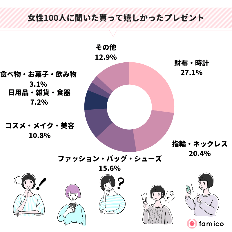 女性100人に聞いた貰って嬉しかったプレゼント