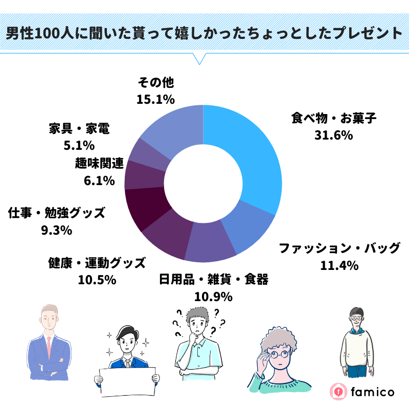 男性100人に聞いた貰って嬉しかったちょっとしたプレゼント