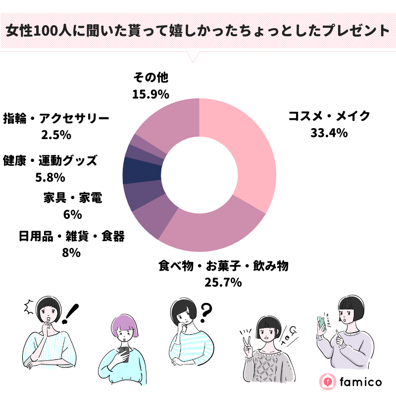 女性100人に聞いた貰って嬉しかったちょっとしたプレゼント