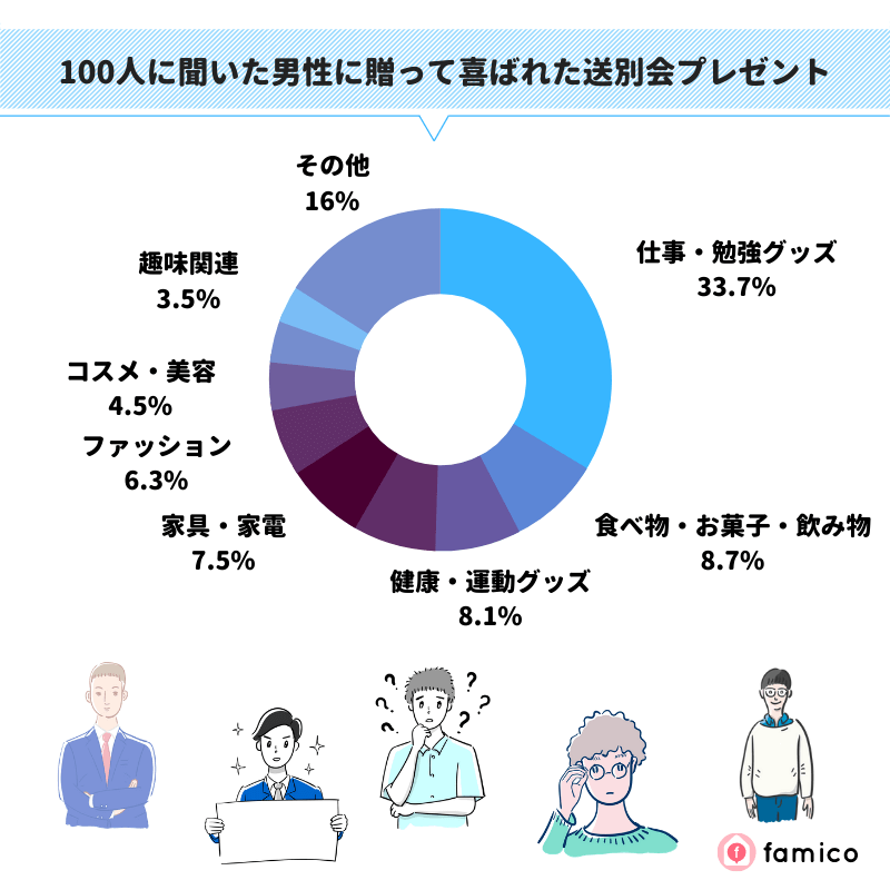 100人に聞いた男性に贈って喜ばれた送別会プレゼント