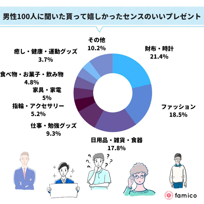 男性100人に聞いた貰って嬉しかったセンスのいいプレゼント