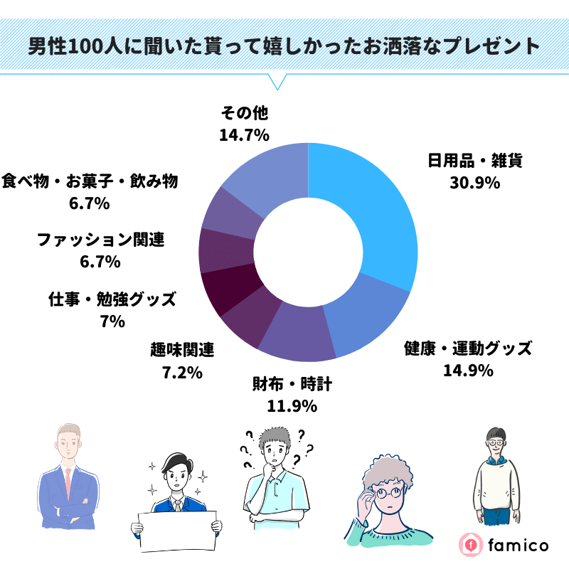 男性100人に聞いた貰って嬉しかったお洒落なプレゼント