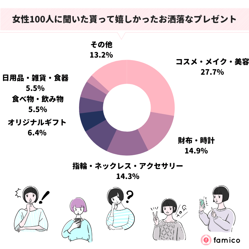 女性100人に聞いた貰って嬉しかったお洒落なプレゼント