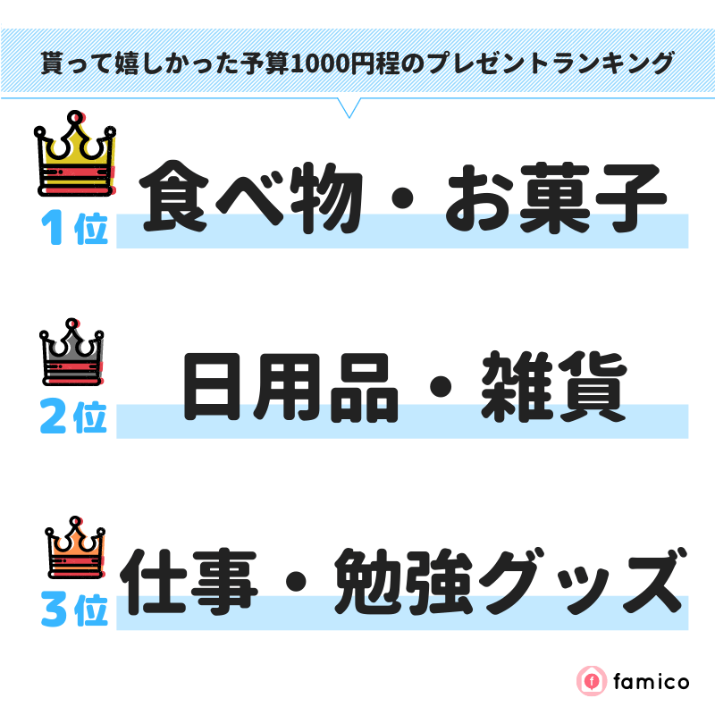 貰って嬉しかった予算1000円程のプレゼントランキング