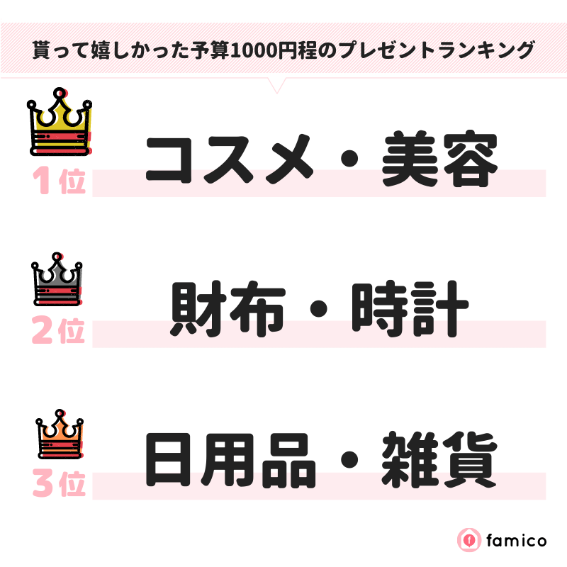 貰って嬉しかった予算1000円程のプレゼントランキング