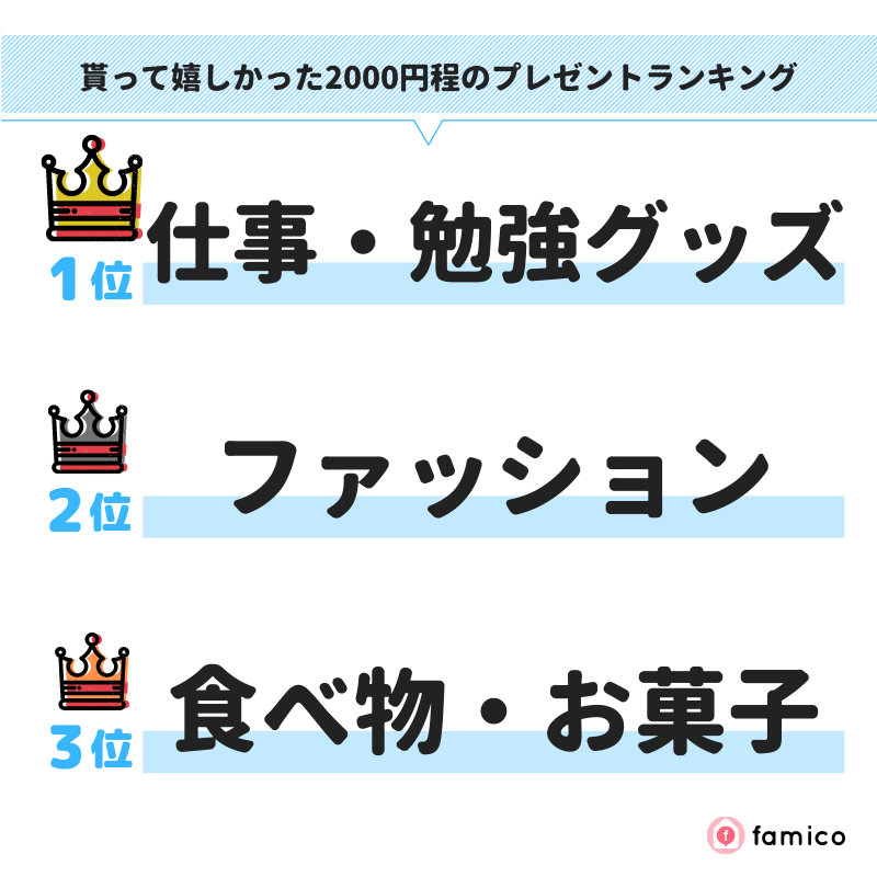 貰って嬉しかった2000円程のプレゼントランキング