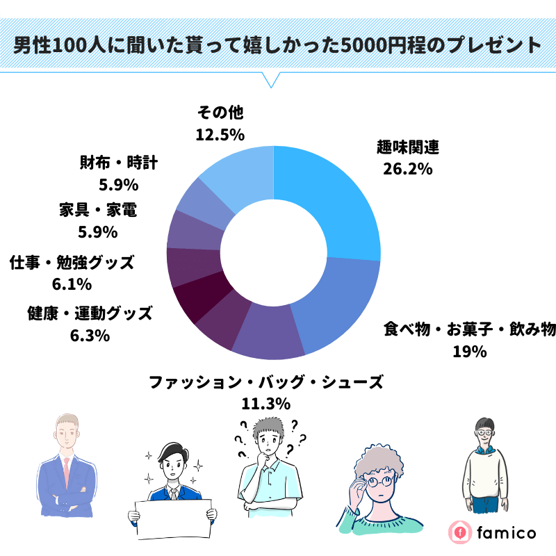 男性100人に聞いた貰って嬉しかった5000円程のプレゼント