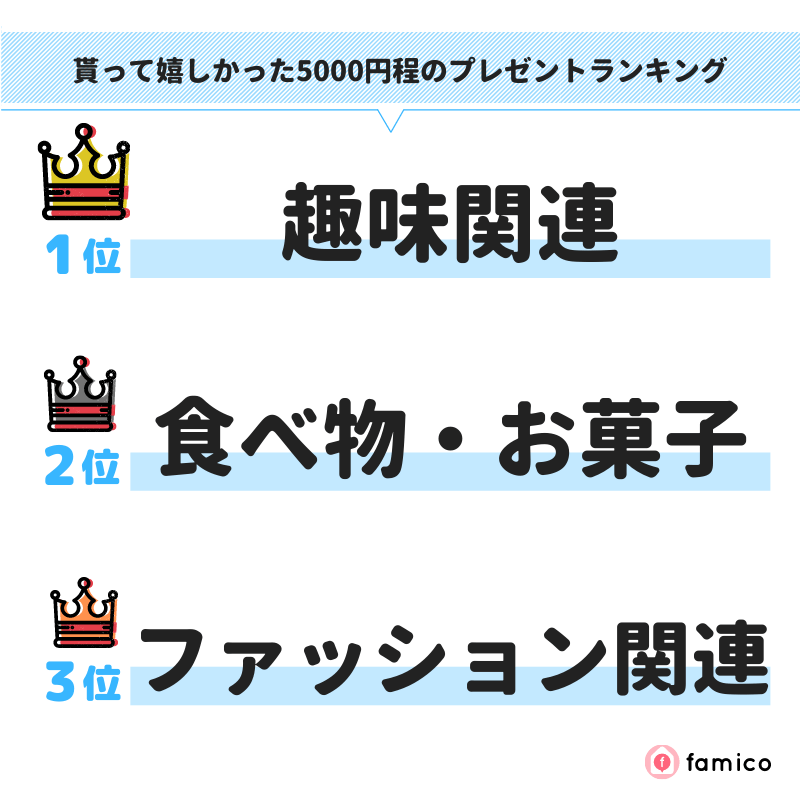 貰って嬉しかった5000円程のプレゼントランキング