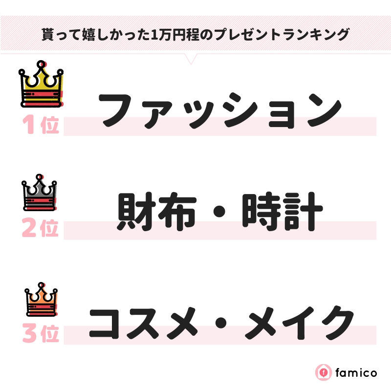 貰って嬉しかった1万円程のプレゼントランキング