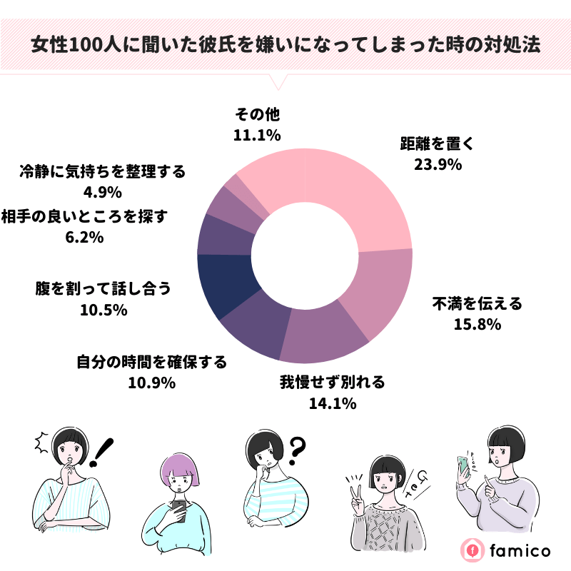 女性100人に聞いた彼氏を嫌いになってしまった時の対処法